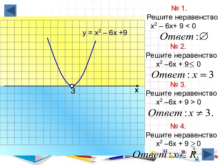 х № 1. Решите неравенство х2 – 6х+ 9 у =