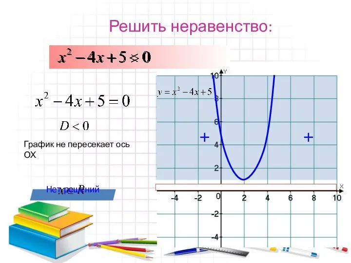 Решить неравенство: + + Нет решений График не пересекает ось ОХ