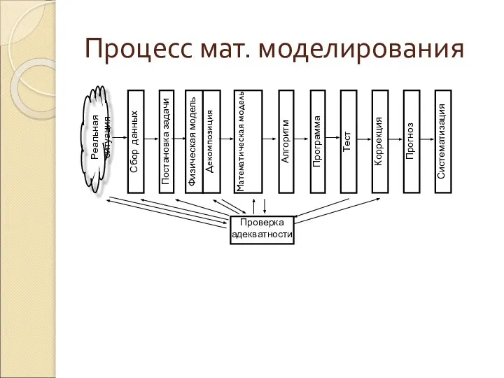 Процесс мат. моделирования Систематизация Реальная ситуация Сбор данных Постановка задачи Физическая