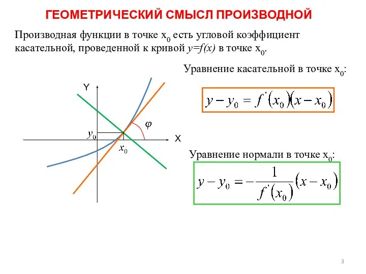 ГЕОМЕТРИЧЕСКИЙ СМЫСЛ ПРОИЗВОДНОЙ Производная функции в точке х0 есть угловой коэффициент