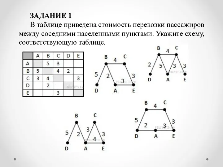 ЗАДАНИЕ 1 В таб­ли­це при­ве­де­на сто­и­мость пе­ре­воз­ки пас­са­жи­ров между со­сед­ни­ми на­се­лен­ны­ми пунк­та­ми. Ука­жи­те схему, со­от­вет­ству­ю­щую таб­ли­це.