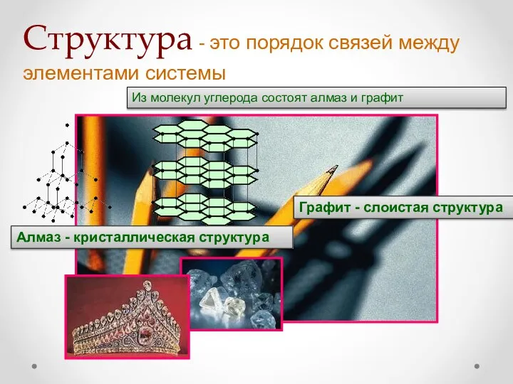 Структура - это порядок связей между элементами системы Алмаз - кристаллическая