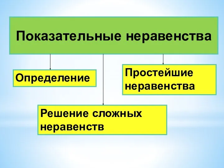 Показательные неравенства Определение Простейшие неравенства Решение сложных неравенств