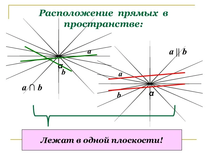 Расположение прямых в пространстве: α α a b a b a