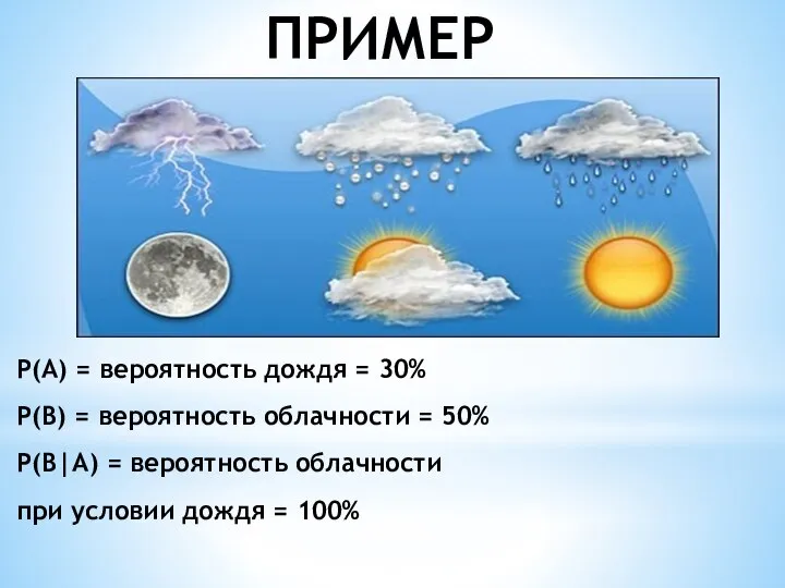 ПРИМЕР Р(А) = вероятность дождя = 30% Р(В) = вероятность облачности