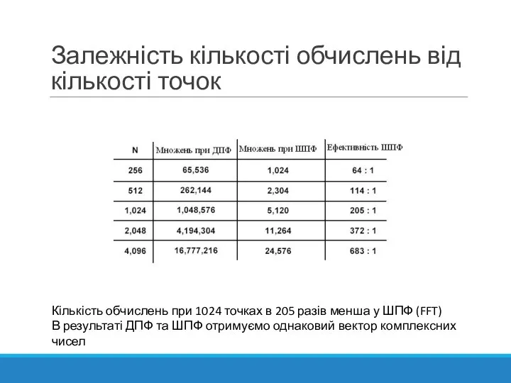 Залежність кількості обчислень від кількості точок Кількість обчислень при 1024 точках