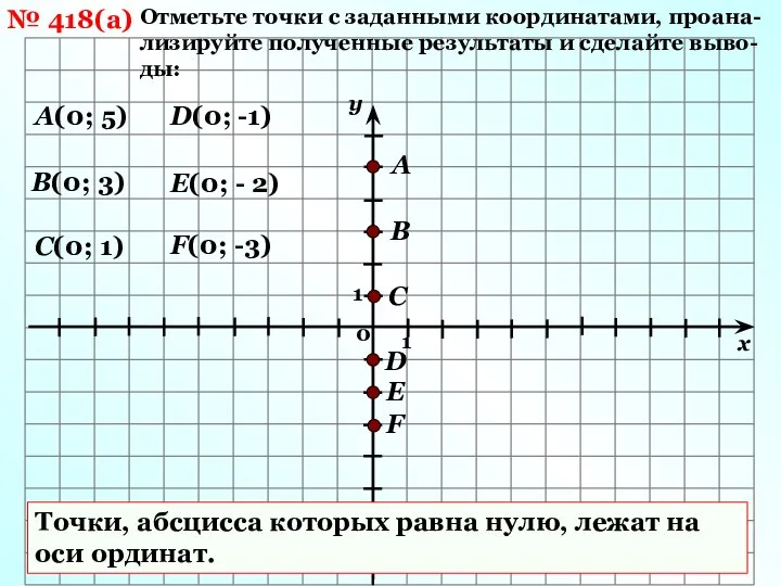 № 418(а) Отметьте точки с заданными координатами, проана-лизируйте полученные результаты и