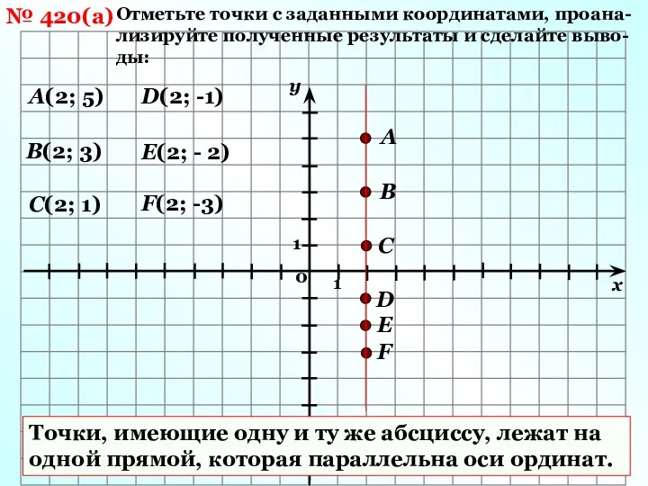 № 420(а) Отметьте точки с заданными координатами, проана-лизируйте полученные результаты и