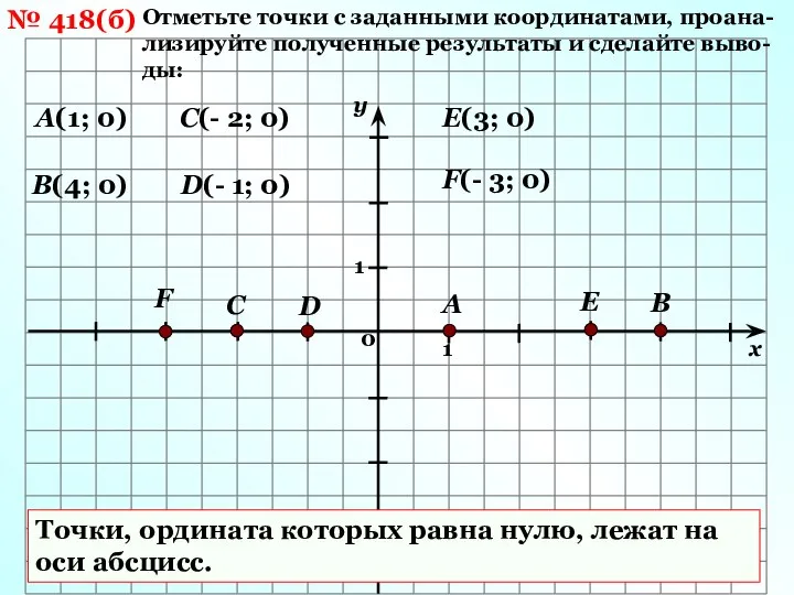 № 418(б) Отметьте точки с заданными координатами, проана-лизируйте полученные результаты и