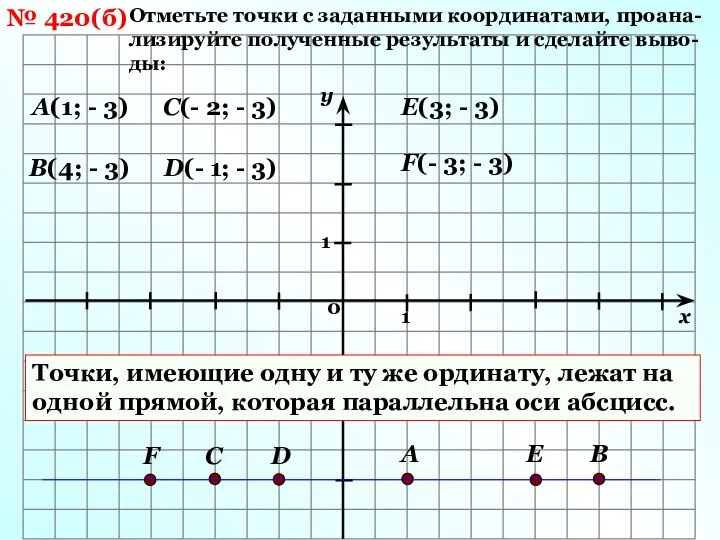 № 420(б) Отметьте точки с заданными координатами, проана-лизируйте полученные результаты и