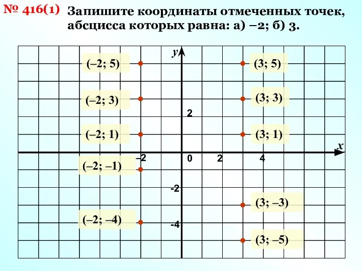 Запишите координаты отмеченных точек, абсцисса которых равна: а) –2; б) 3.