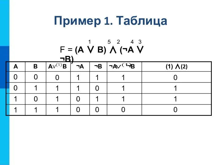 Пример 1. Таблица 0 1 1 1 1 1 0 0