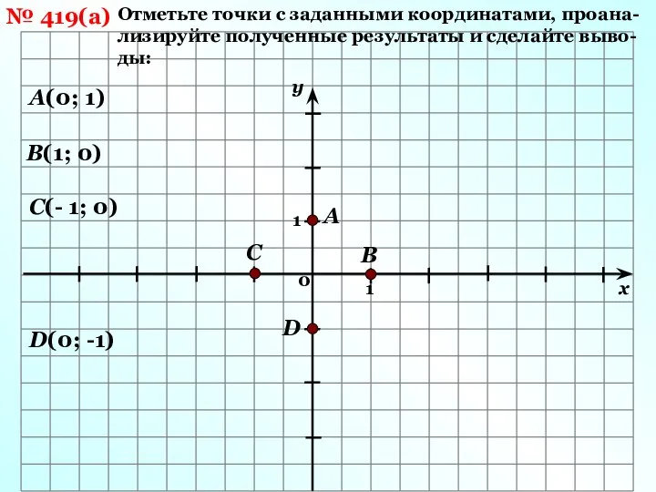 № 419(а) Отметьте точки с заданными координатами, проана-лизируйте полученные результаты и