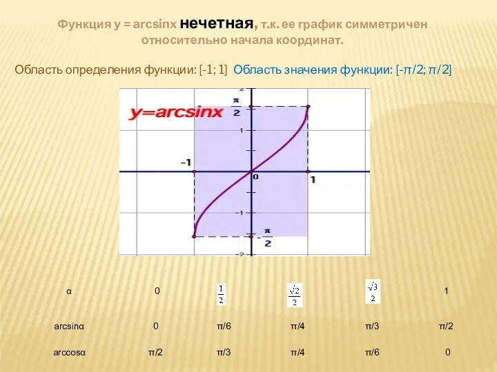 Функция y = arcsinx нечетная, т.к. ее график симметричен относительно начала