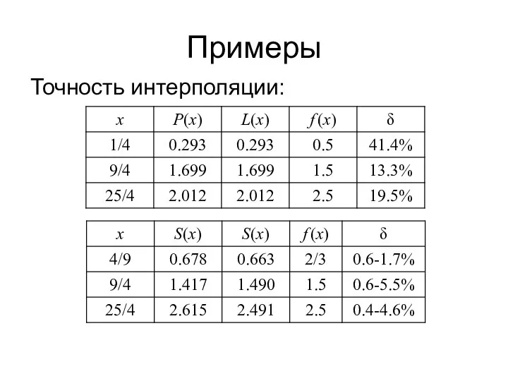 Примеры Точность интерполяции: