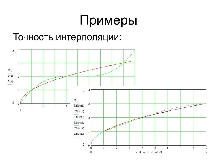 Примеры Точность интерполяции: