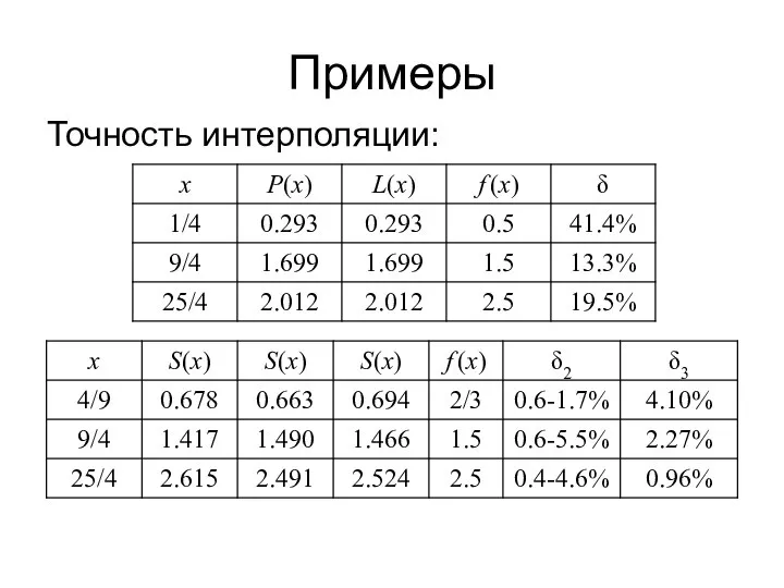 Примеры Точность интерполяции: