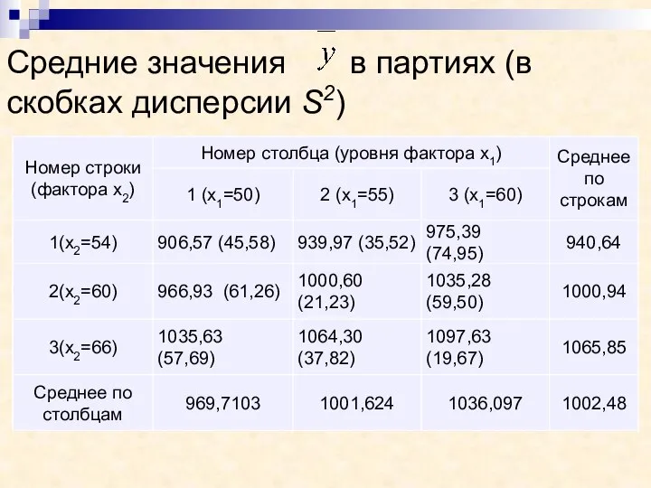 Средние значения в партиях (в скобках дисперсии S2)