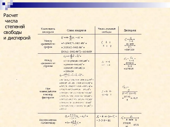 Расчет числа степеней свободы и дисперсий .