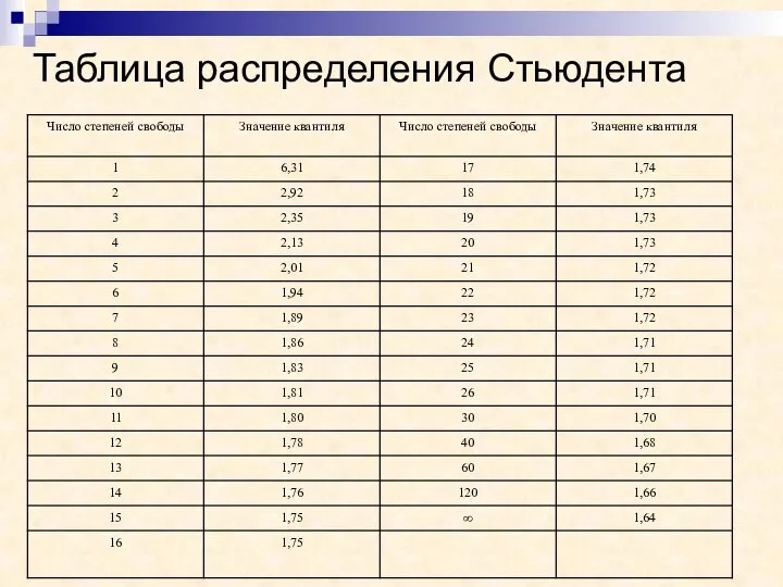 Таблица распределения Стьюдента