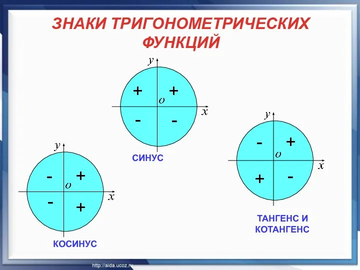 ЗНАКИ ТРИГОНОМЕТРИЧЕСКИХ ФУНКЦИЙ