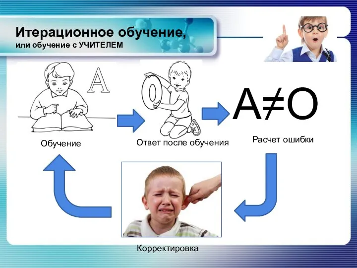 Итерационное обучение, или обучение с УЧИТЕЛЕМ А≠О Обучение Ответ после обучения Расчет ошибки Корректировка