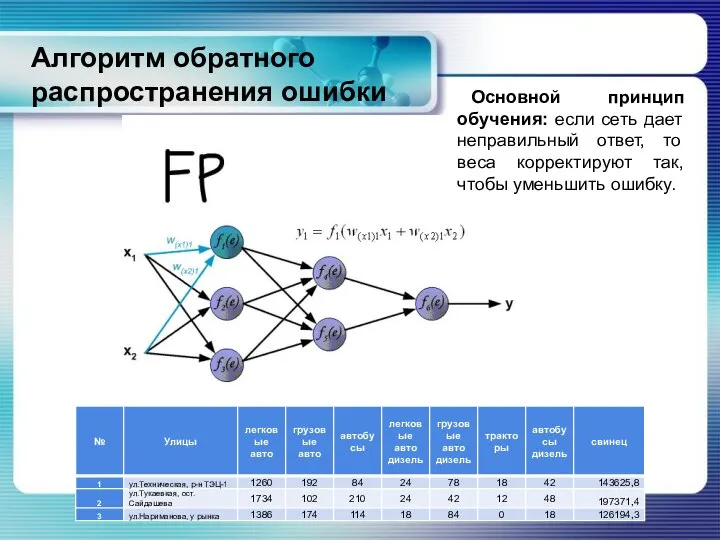 Алгоритм обратного распространения ошибки Основной принцип обучения: если сеть дает неправильный