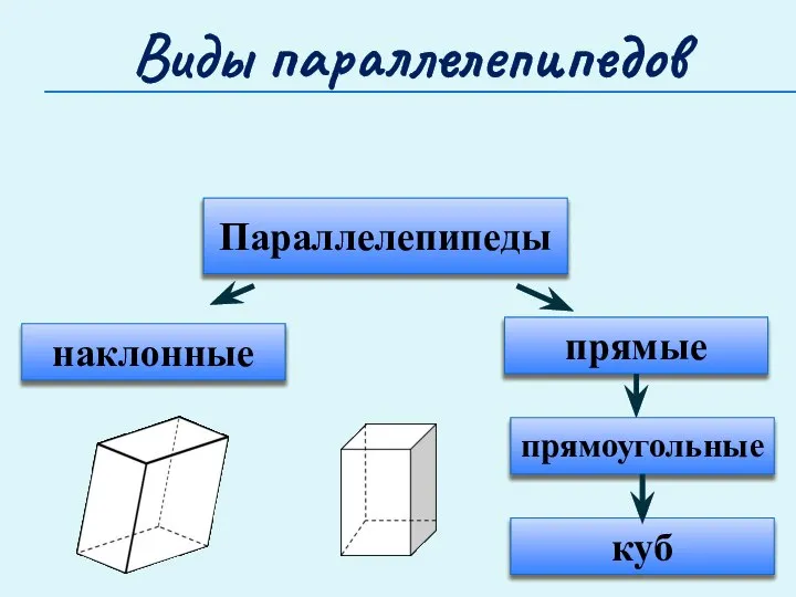 Параллелепипеды наклонные прямые прямоугольные куб Виды параллелепипедов