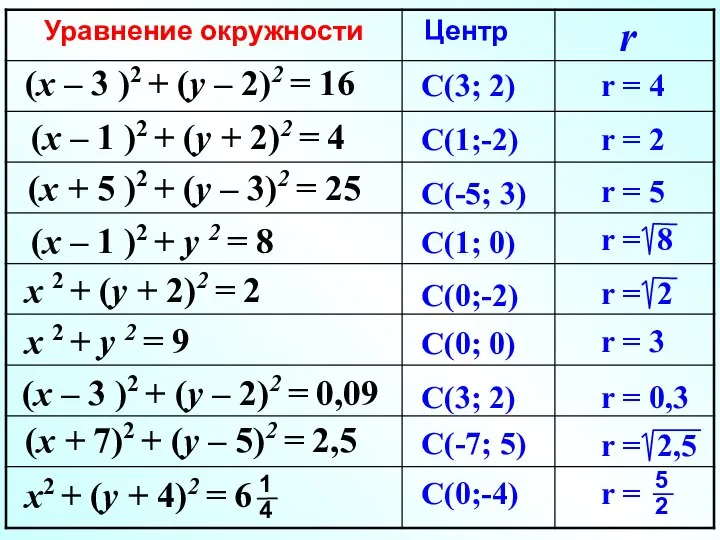 (x – 3 )2 + (y – 2)2 = 16 (x