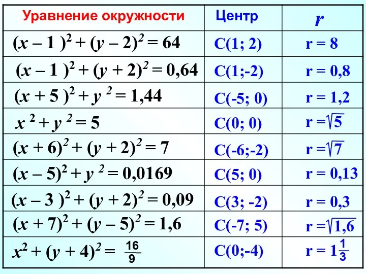 (x – 1 )2 + (y – 2)2 = 64 (x