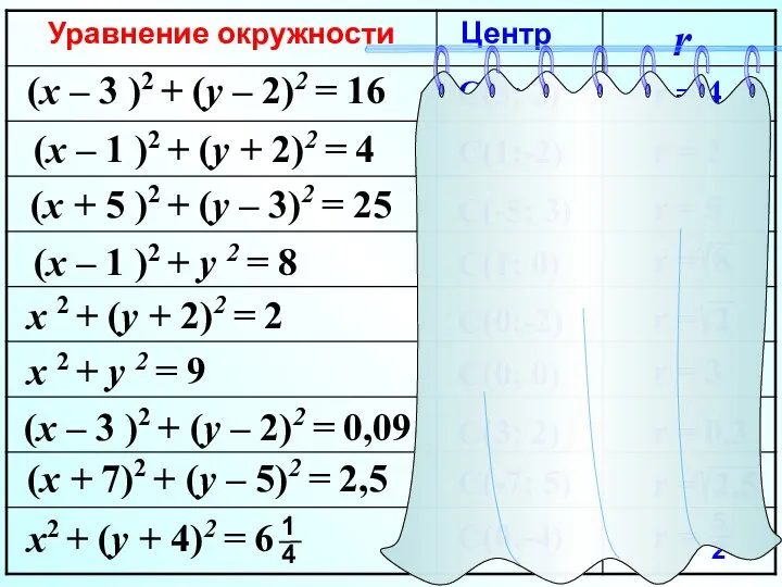 (x – 3 )2 + (y – 2)2 = 16 (x