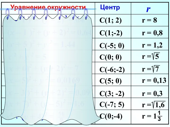 (x – 1 )2 + (y – 2)2 = 64 (x