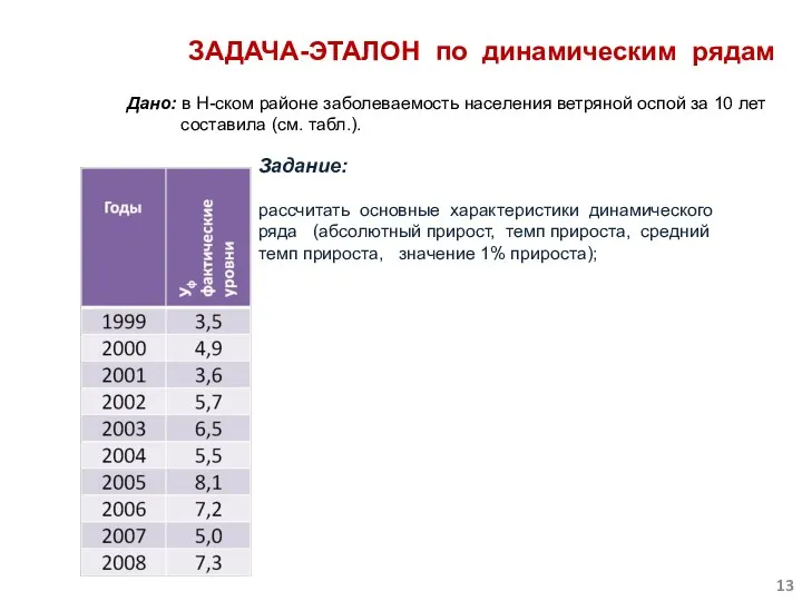 ЗАДАЧА-ЭТАЛОН по динамическим рядам Дано: в Н-ском районе заболеваемость населения ветряной