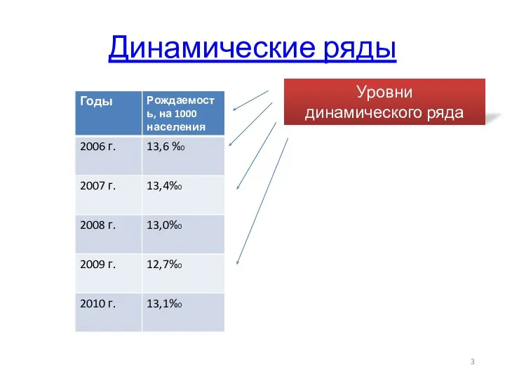 Динамические ряды Уровни динамического ряда