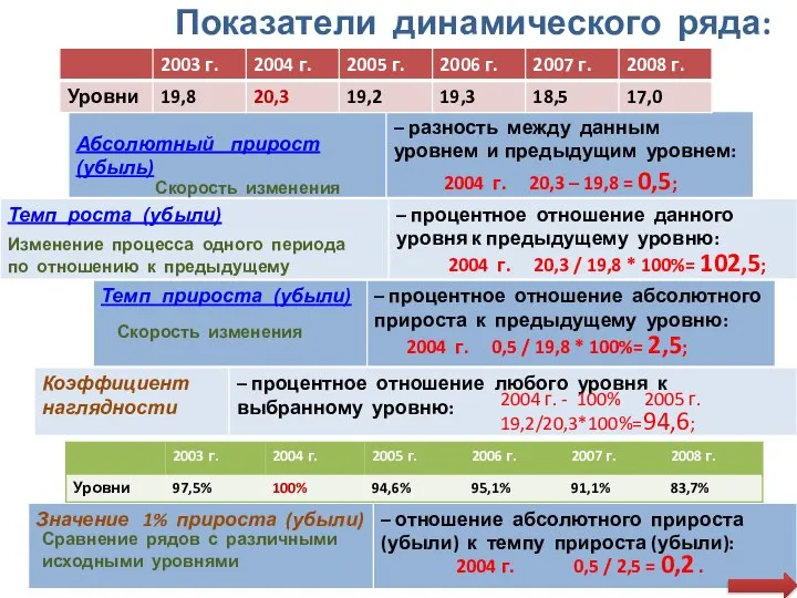 Показатели динамического ряда: 2004 г. 20,3 – 19,8 = 0,5; 2004