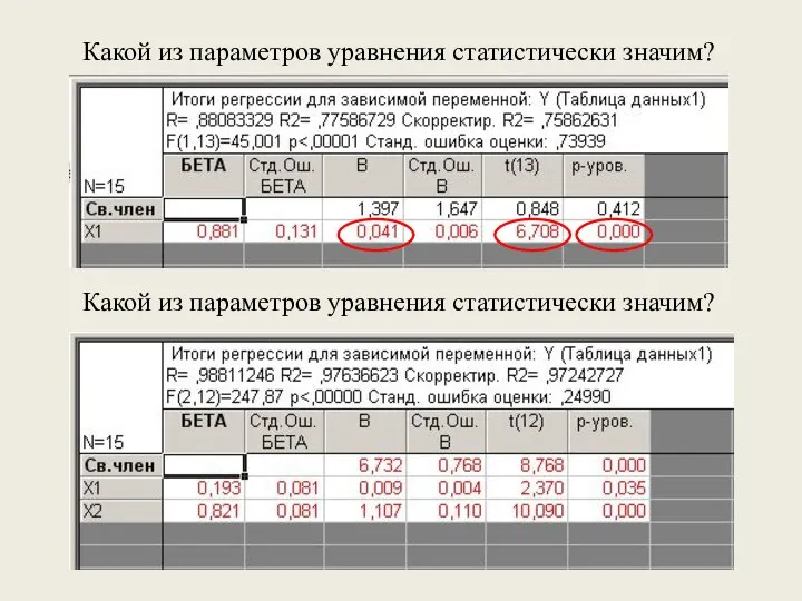 Какой из параметров уравнения статистически значим? Какой из параметров уравнения статистически значим?