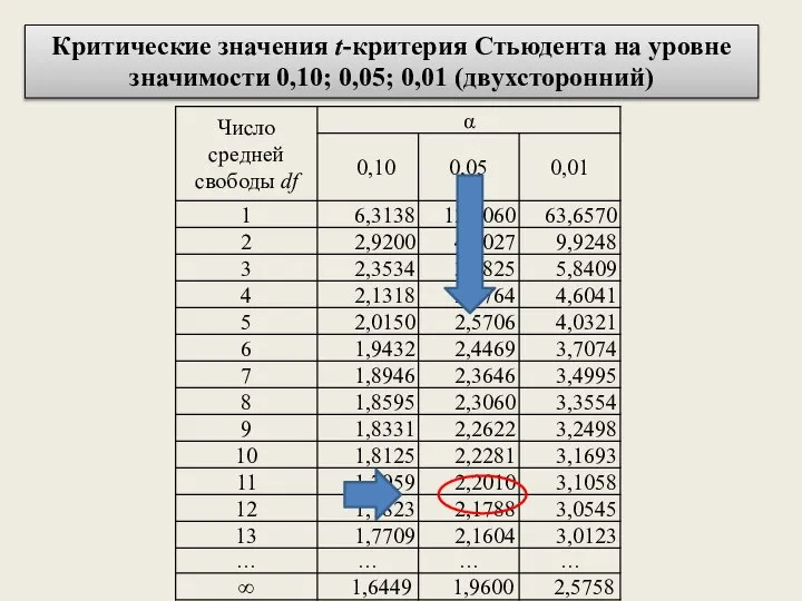 Критические значения t-критерия Стьюдента на уровне значимости 0,10; 0,05; 0,01 (двухсторонний)