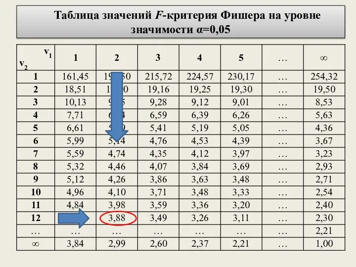 Таблица значений F-критерия Фишера на уровне значимости α=0,05