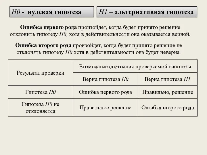 Ошибка второго рода произойдет, когда будет принято решение не отклонять гипотезу