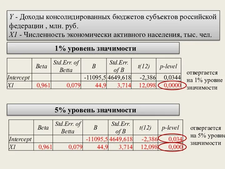Y - Доходы консолидированных бюджетов субъектов российской федерации , млн. руб.