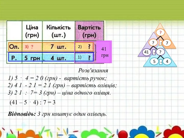 Розв'язання 2) 4 1 - 2 1 = 2 1 (грн)