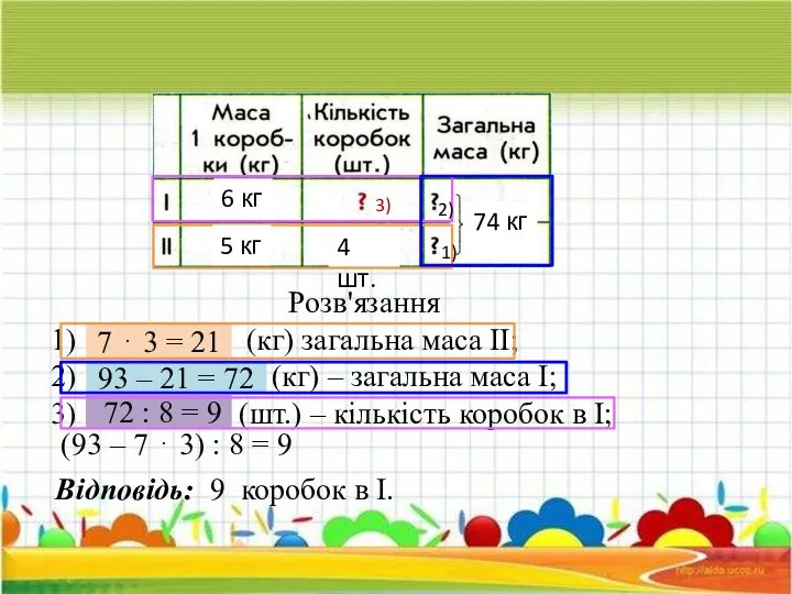 6 кг 74 кг 1) 2) 3) Розв'язання 5 ⋅ 4