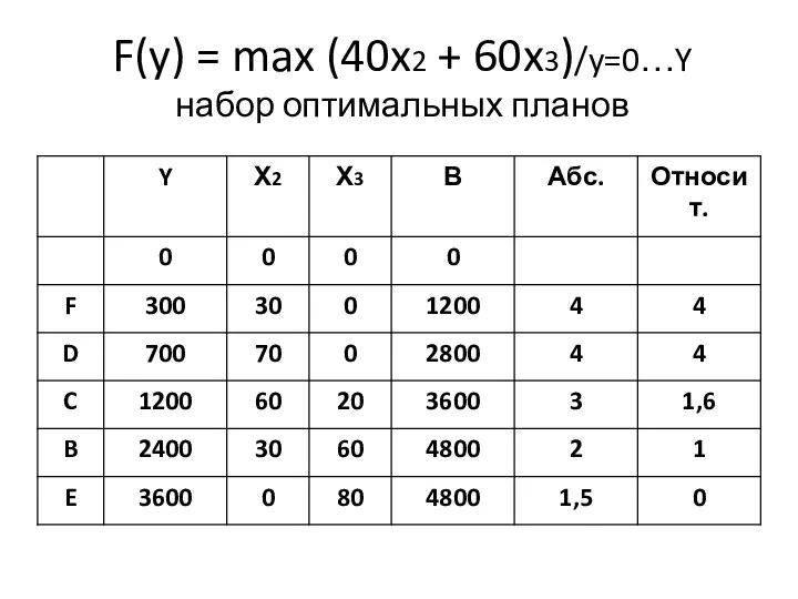 F(y) = max (40x2 + 60x3)/y=0…Y набор оптимальных планов