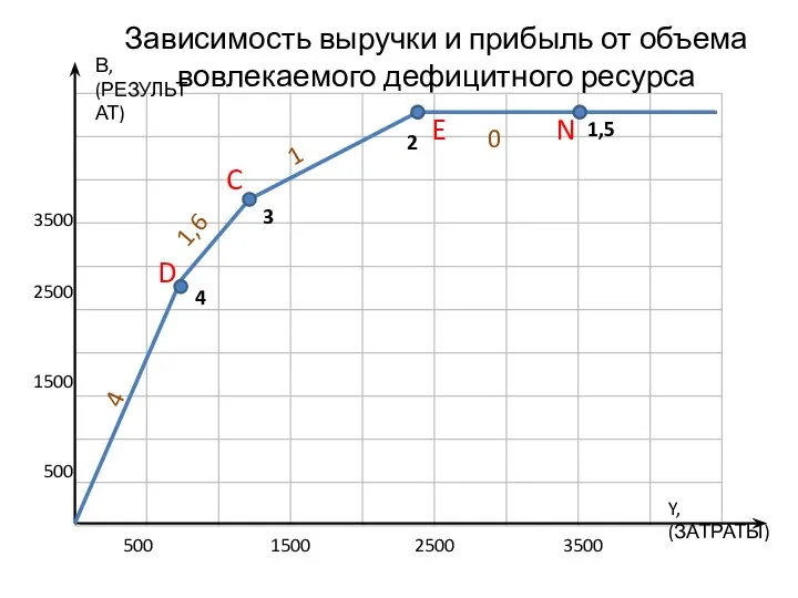 500 1500 2500 3500 3500 2500 1500 500 D C E