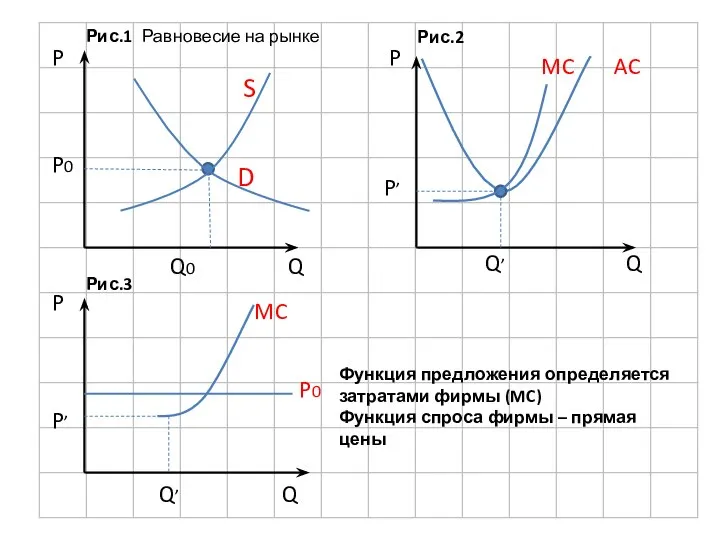 P Q S D P0 Q0 P0 P Q MC Равновесие