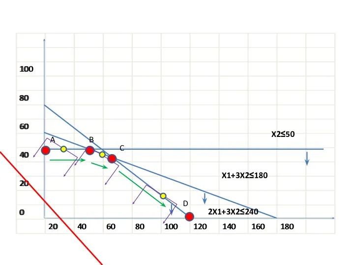X2≤50 X1+3X2≤180 2X1+3X2≤240 A B C D