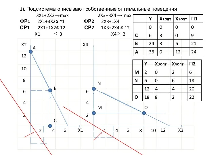 1). Подсистемы описывают собственные оптимальные поведения 3X1+2X2→max 2X3+3X4 →max ФР1 2X1+3X2≤