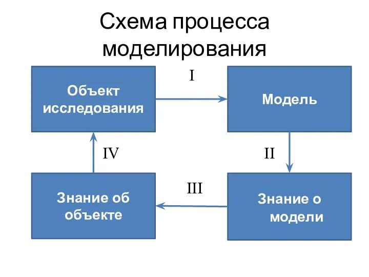 Схема процесса моделирования Модель Знание о модели Объект исследования Знание об объекте I II III IV