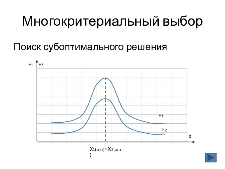 Многокритериальный выбор Поиск субоптимального решения F1 F2 X X1(опт)=Х2(опт) F1 F2