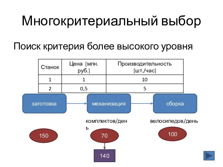 Многокритериальный выбор Поиск критерия более высокого уровня заготовка механизация сборка комплектов/день велосипедов/день 150 70 100 140